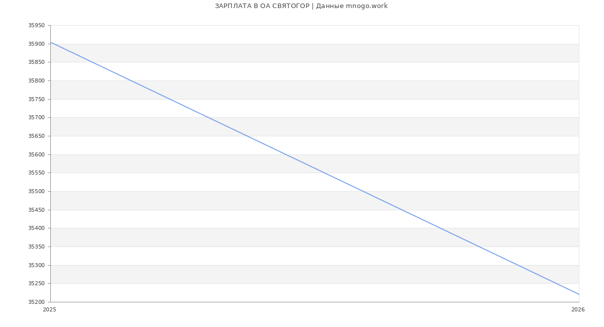 Статистика зарплат ОА СВЯТОГОР