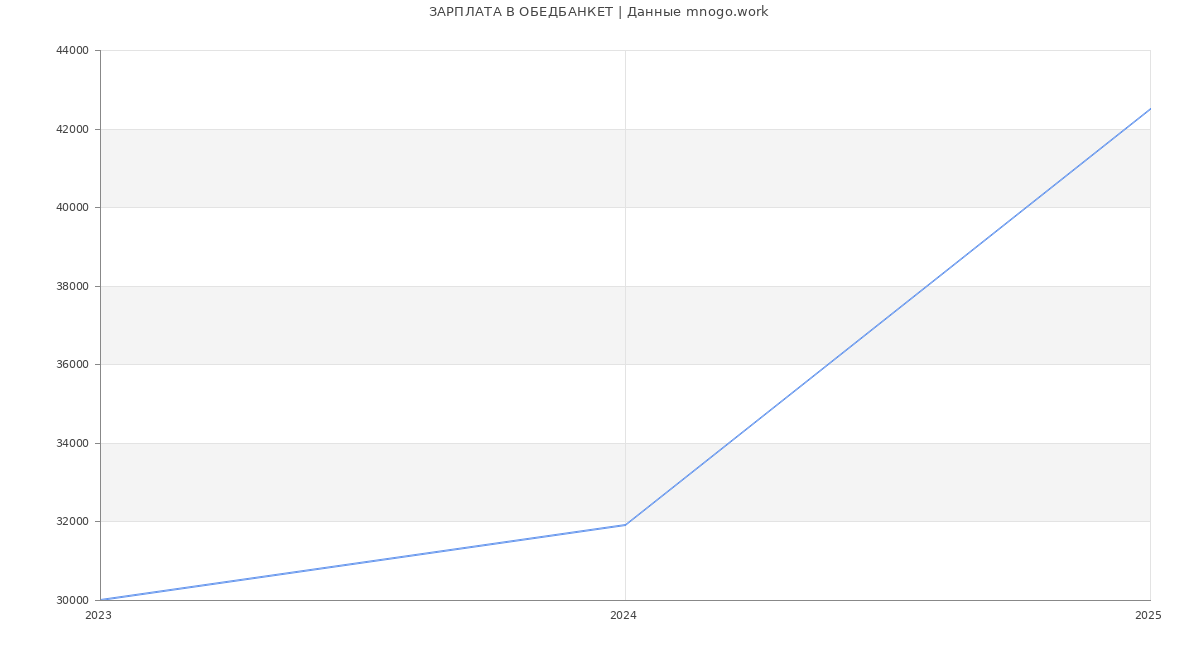 Статистика зарплат ОБЕДБАНКЕТ