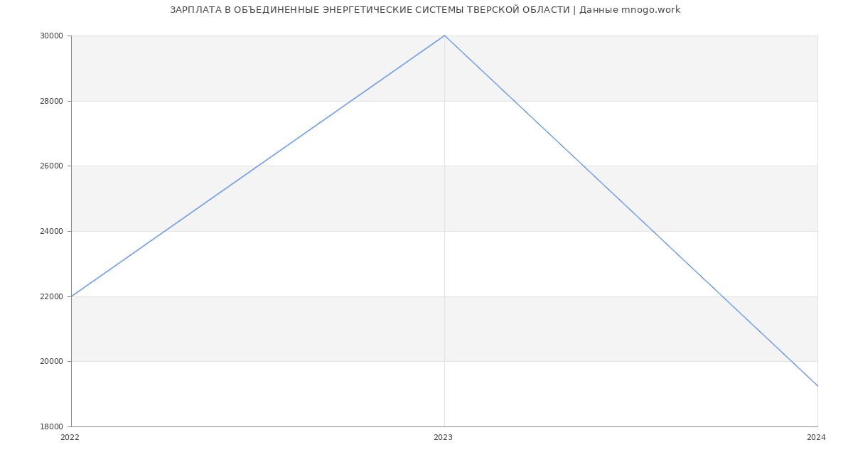 Статистика зарплат ОБЪЕДИНЕННЫЕ ЭНЕРГЕТИЧЕСКИЕ СИСТЕМЫ ТВЕРСКОЙ ОБЛАСТИ