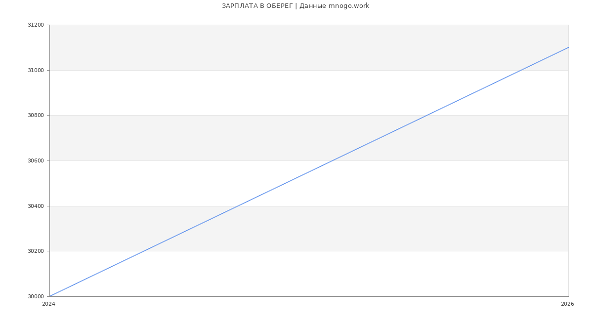 Статистика зарплат ОБЕРЕГ