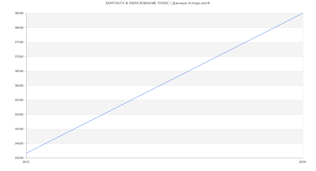 Статистика зарплат ОБРАЗОВАНИЕ ПЛЮС