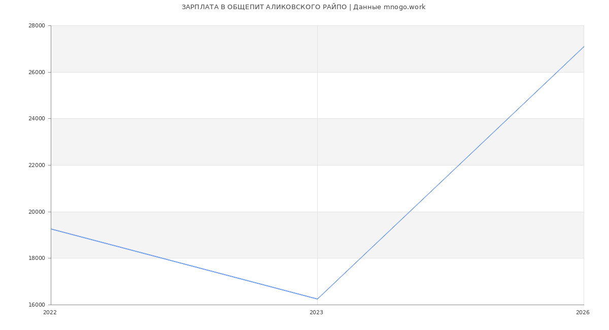 Статистика зарплат ОБЩЕПИТ АЛИКОВСКОГО РАЙПО