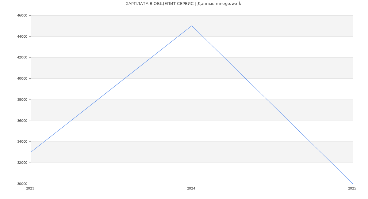 Статистика зарплат ОБЩЕПИТ СЕРВИС