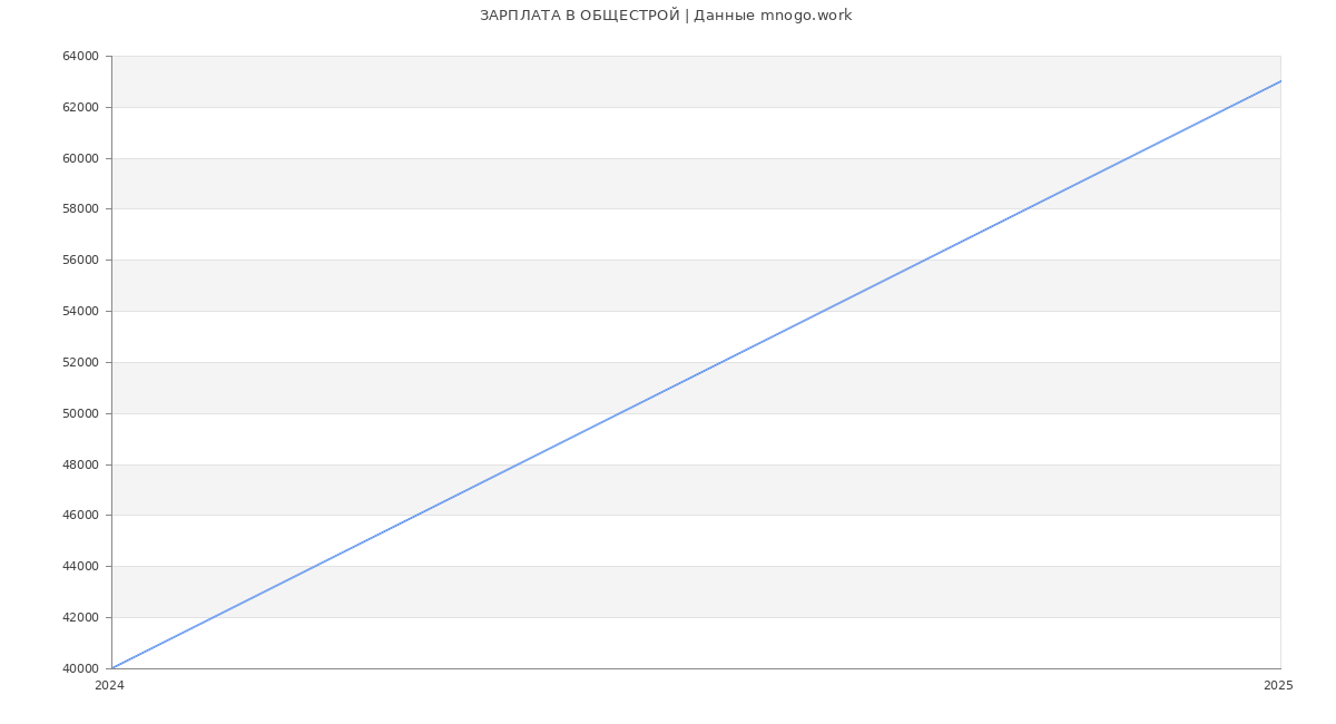 Статистика зарплат ОБЩЕСТРОЙ