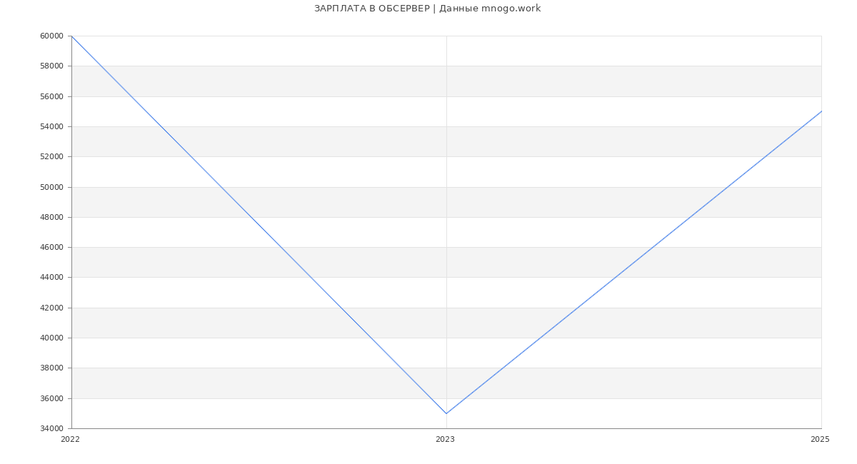 Статистика зарплат ОБСЕРВЕР