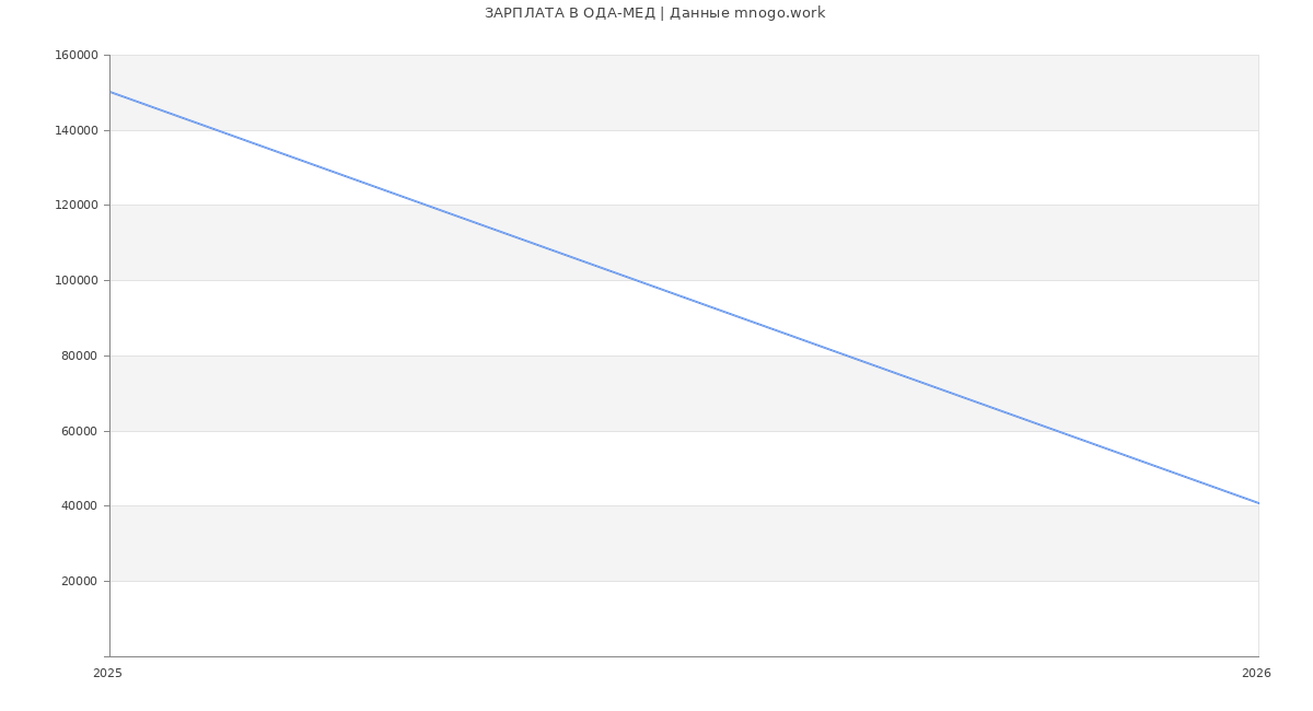 Статистика зарплат ОДА-МЕД