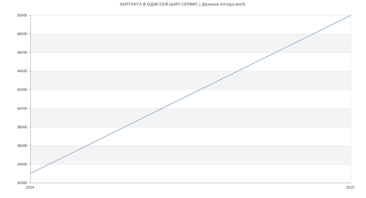 Статистика зарплат ОДИССЕЙ-ШИП-СЕРВИС