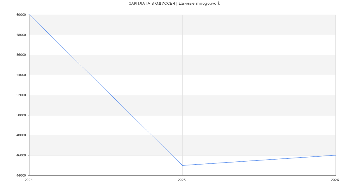 Статистика зарплат ОДИССЕЯ