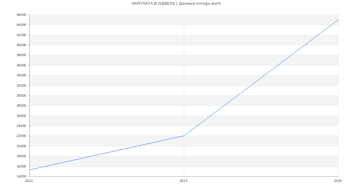Статистика зарплат ОДВЕЛЕ