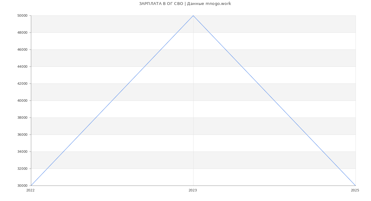 Статистика зарплат ОГ СВО