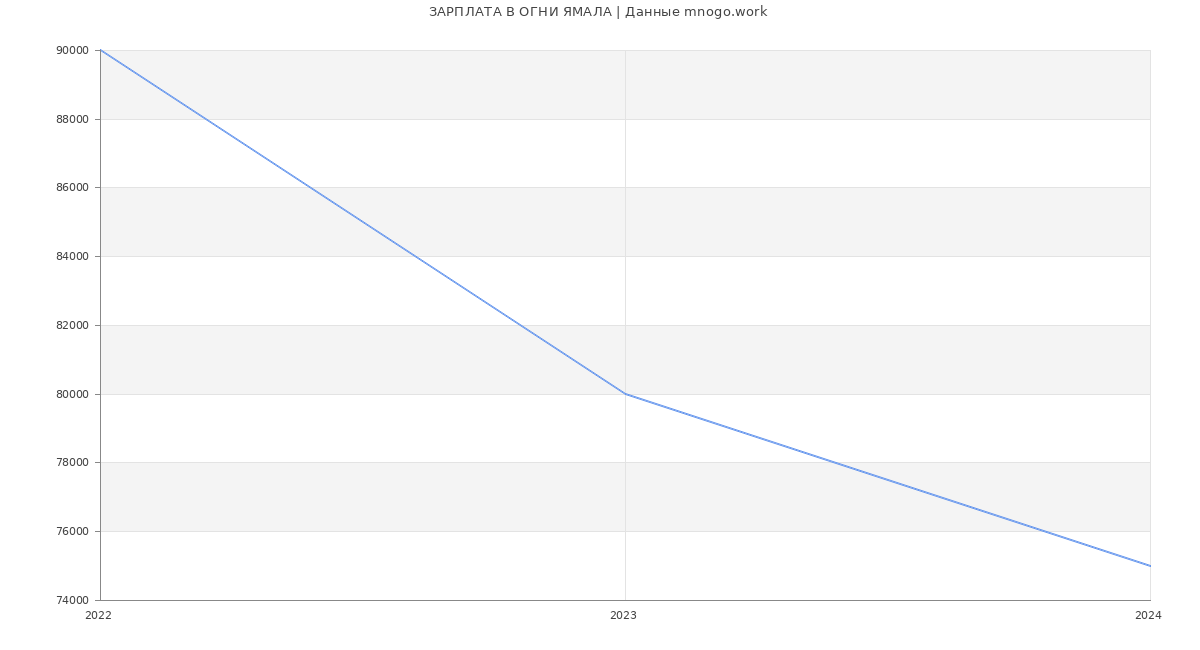 Статистика зарплат ОГНИ ЯМАЛА