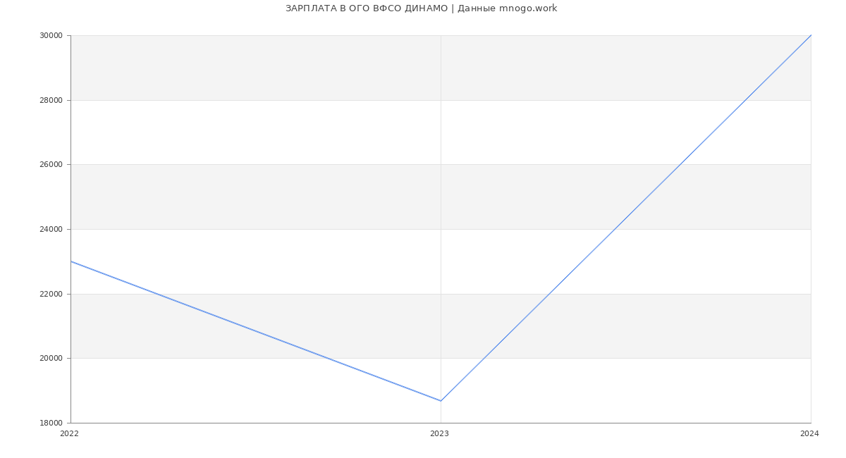 Статистика зарплат ОГО ВФСО ДИНАМО