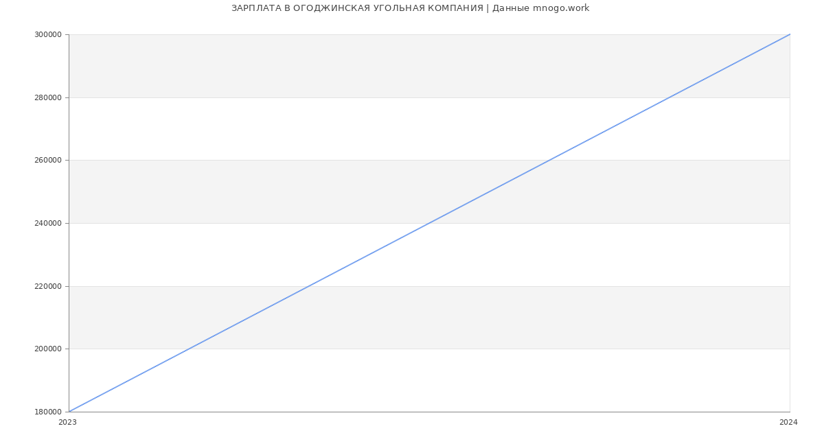 Статистика зарплат ОГОДЖИНСКАЯ УГОЛЬНАЯ КОМПАНИЯ