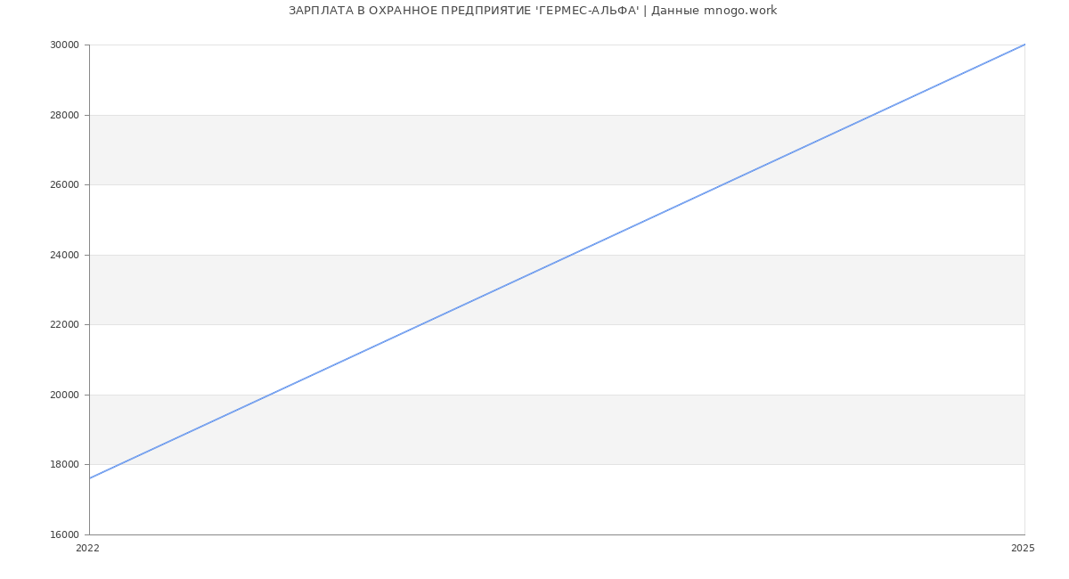 Статистика зарплат ОХРАННОЕ ПРЕДПРИЯТИЕ 'ГЕРМЕС-АЛЬФА'
