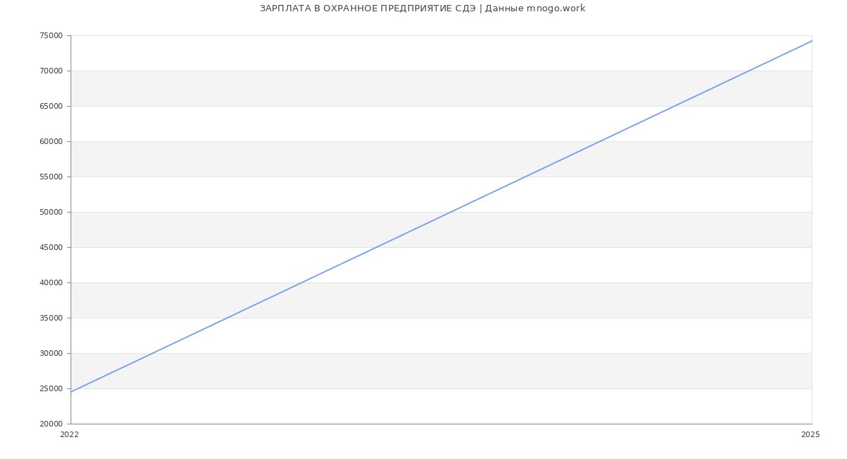Статистика зарплат ОХРАННОЕ ПРЕДПРИЯТИЕ СДЭ