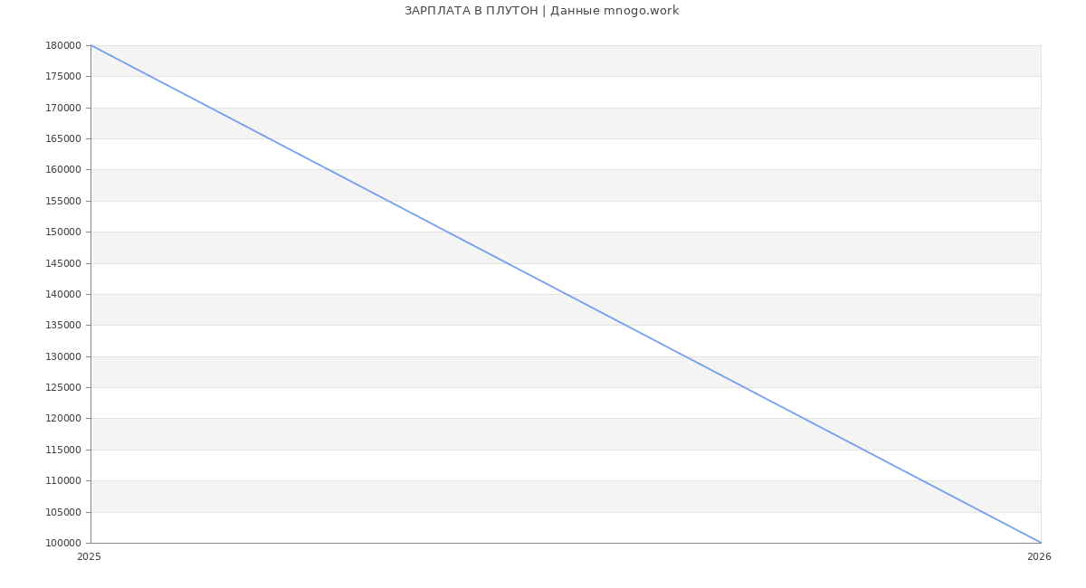 Статистика зарплат ПЛУТОН