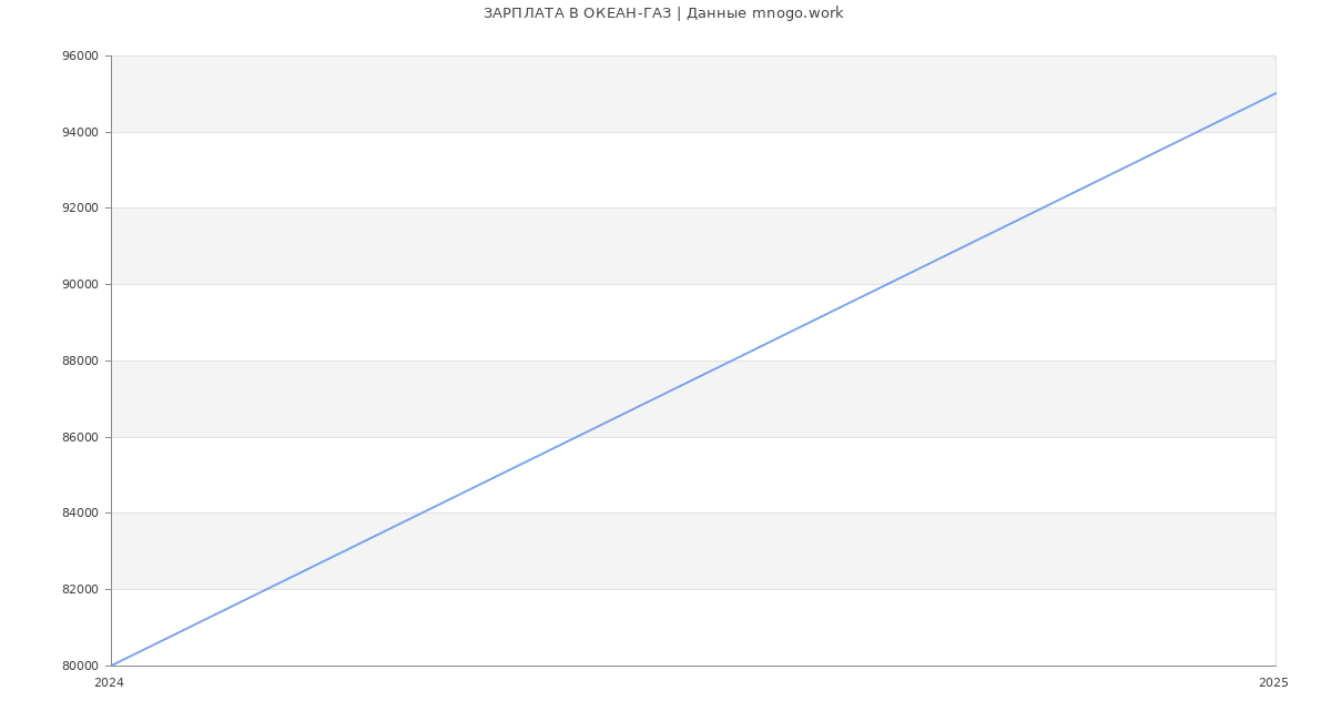 Статистика зарплат ОКЕАН-ГАЗ