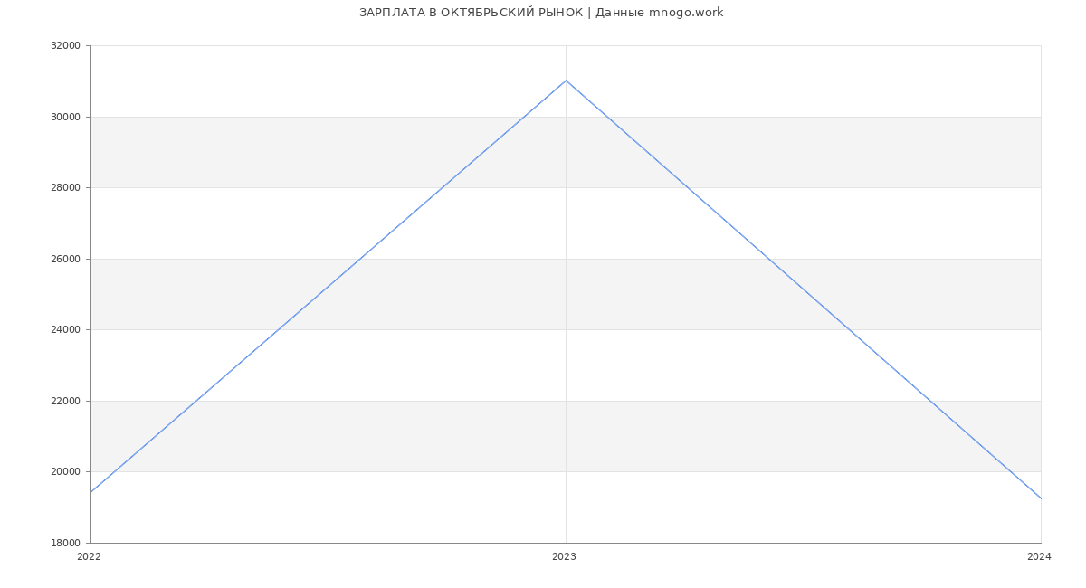 Статистика зарплат ОКТЯБРЬСКИЙ РЫНОК