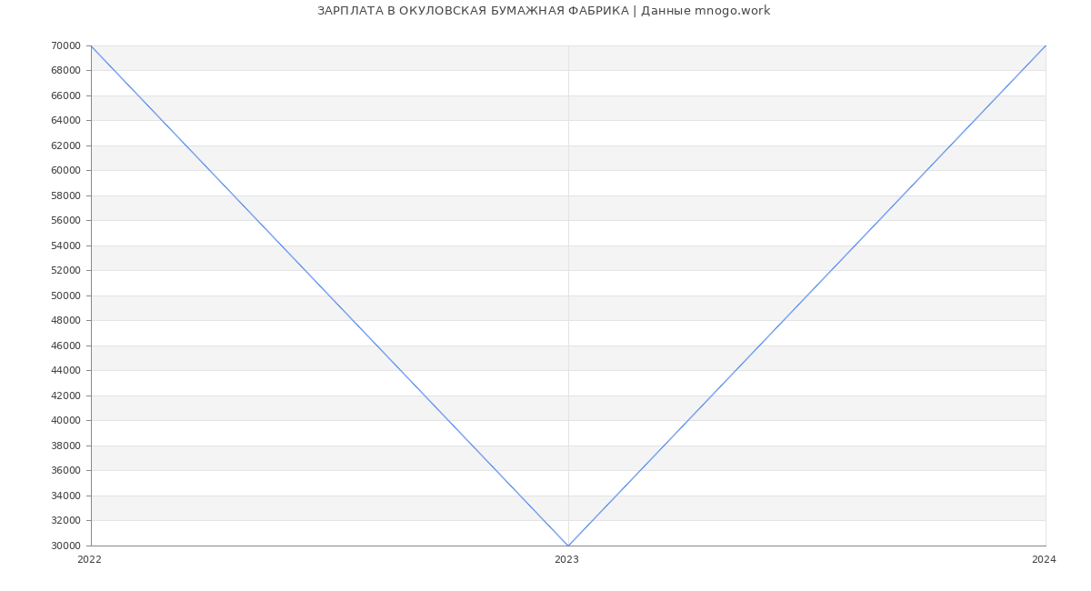 Статистика зарплат ОКУЛОВСКАЯ БУМАЖНАЯ ФАБРИКА