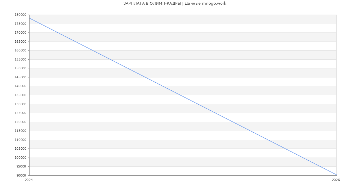 Статистика зарплат ОЛИМП-КАДРЫ