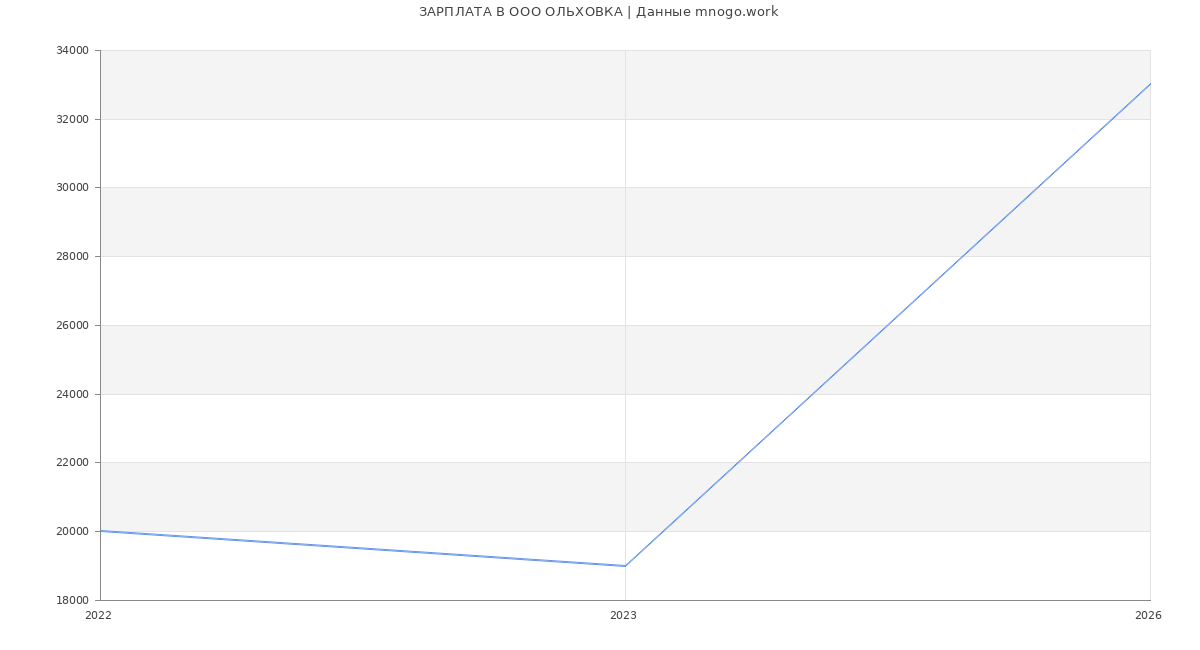Статистика зарплат в ОЛЬХОВКА