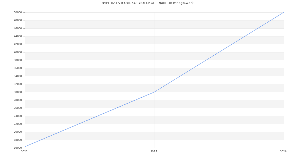 Статистика зарплат ОЛЬХОВЛОГСКОЕ