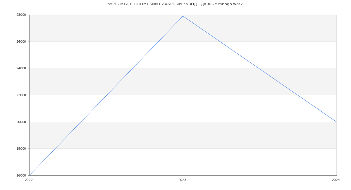 Статистика зарплат ОЛЫМСКИЙ САХАРНЫЙ ЗАВОД