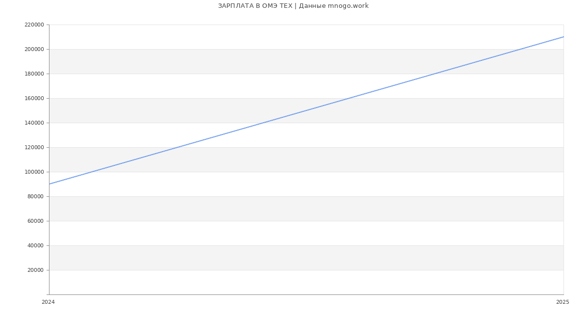 Статистика зарплат ОМЭ ТЕХ