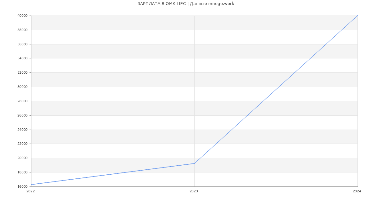 Статистика зарплат ОМК-ЦЕС