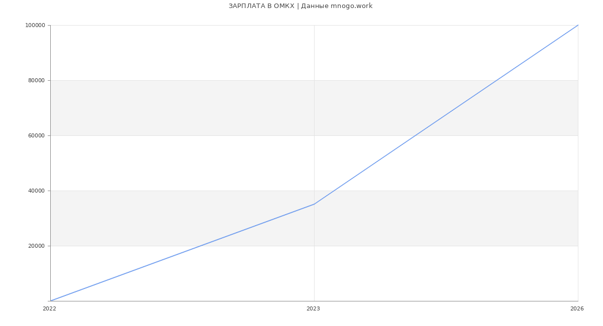 Статистика зарплат ОМКХ