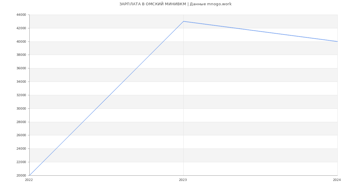 Статистика зарплат ОМСКИЙ МИНИВКМ