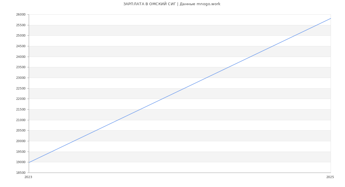 Статистика зарплат ОМСКИЙ СИГ