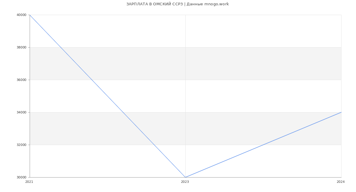 Статистика зарплат ОМСКИЙ ССРЗ