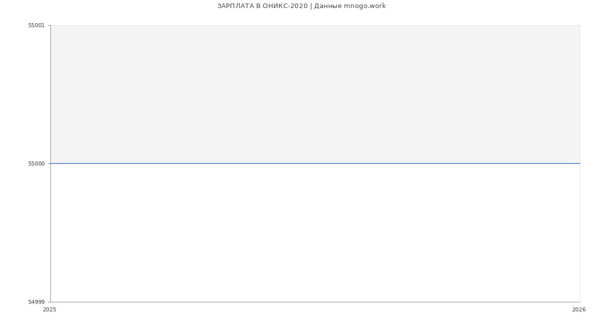 Статистика зарплат ОНИКС-2020