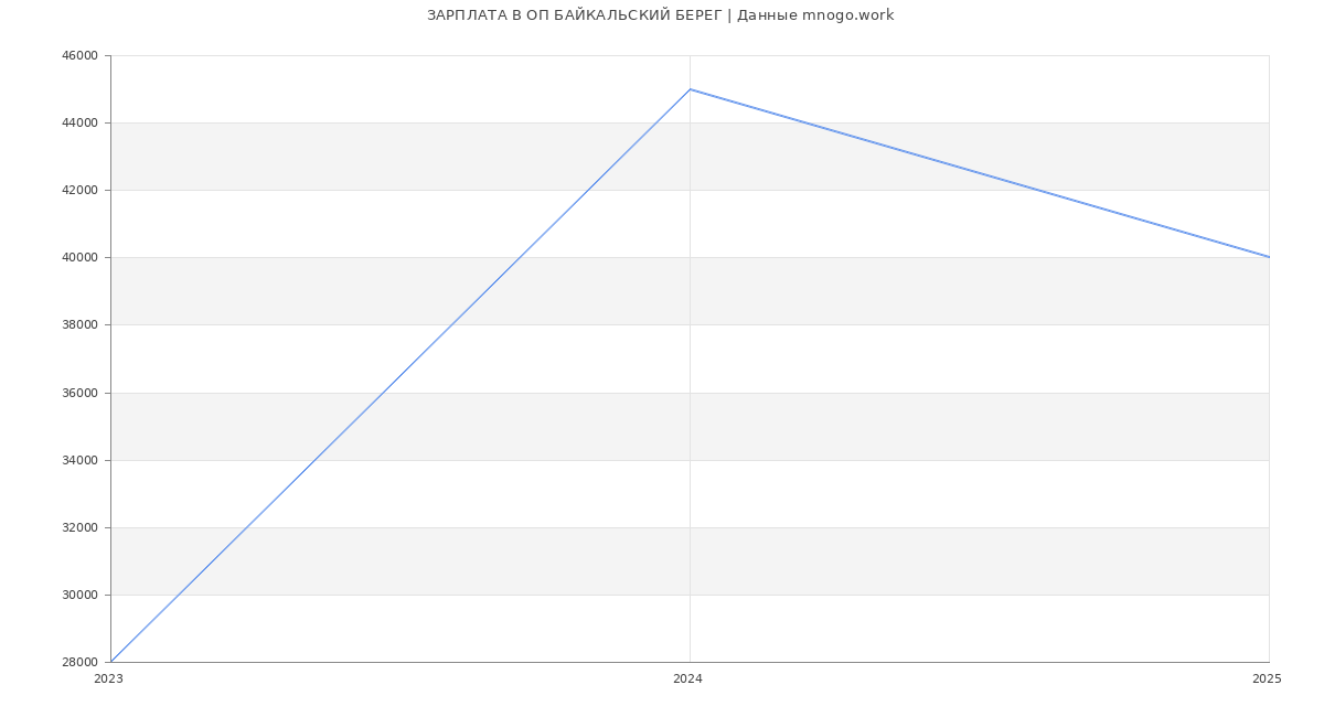 Статистика зарплат ОП БАЙКАЛЬСКИЙ БЕРЕГ