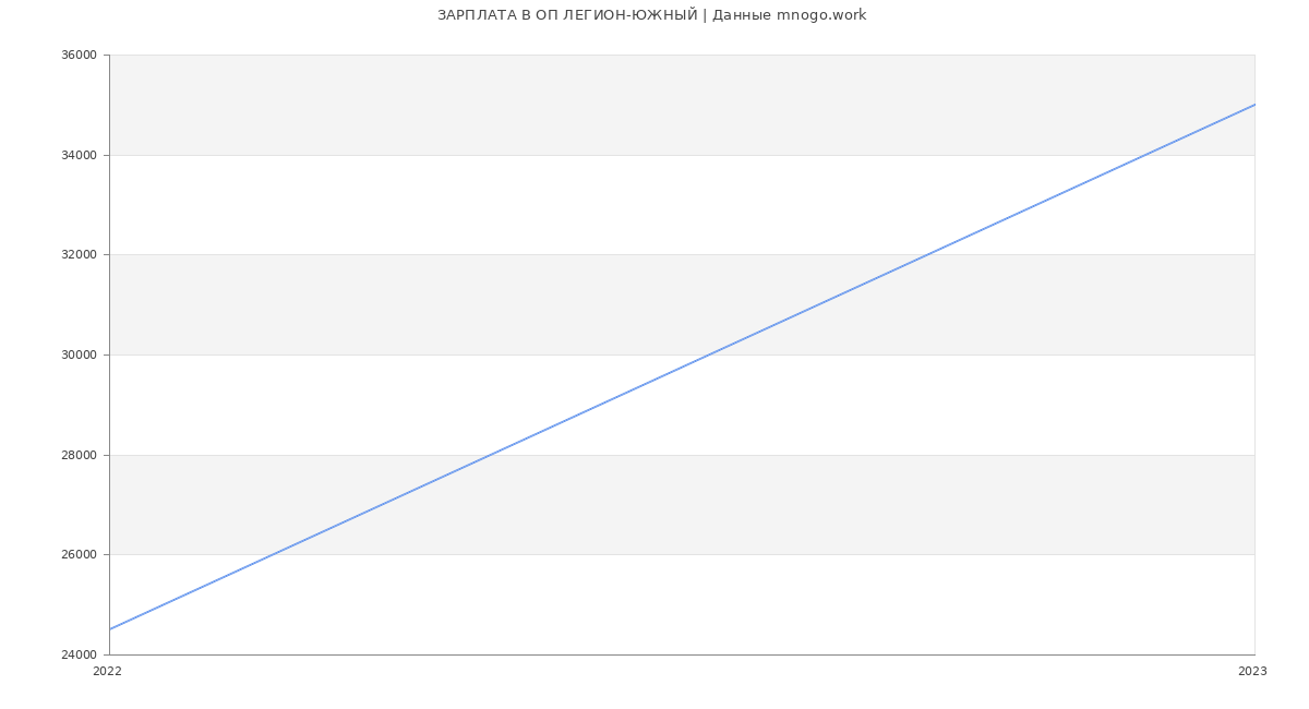 Статистика зарплат ОП ЛЕГИОН-ЮЖНЫЙ