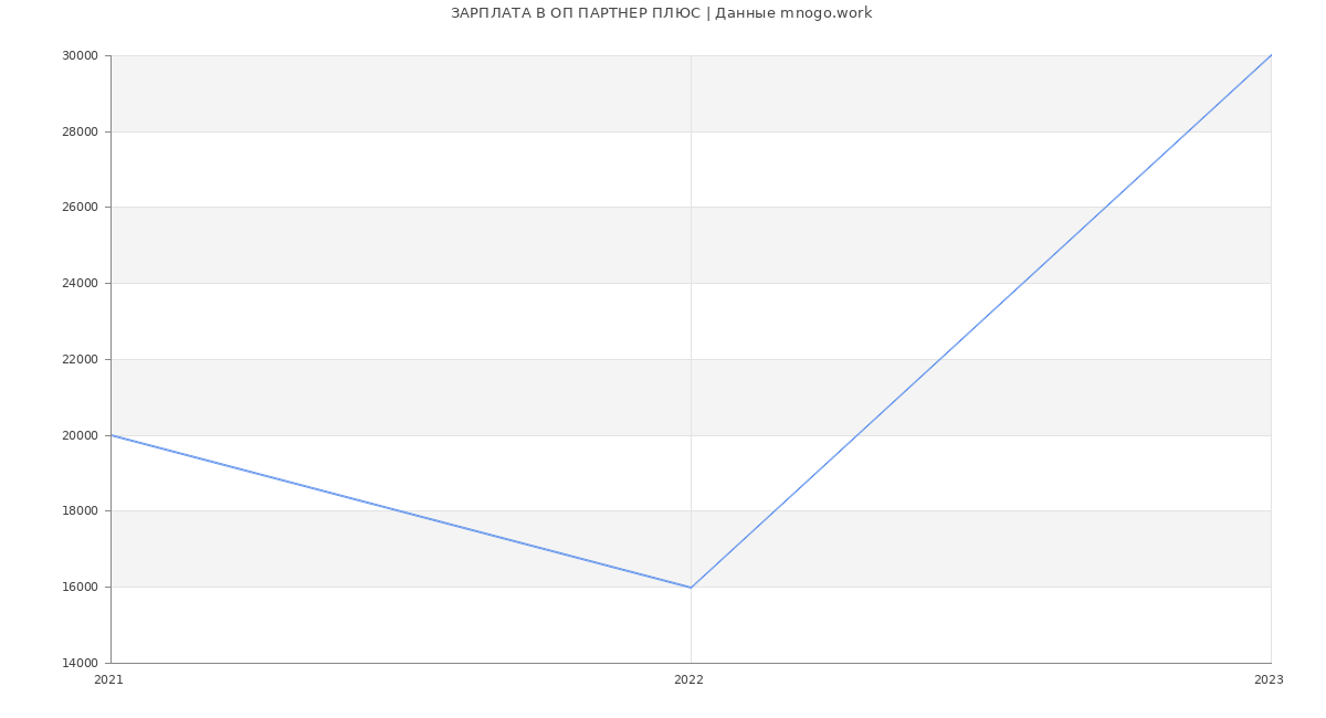 Статистика зарплат ОП ПАРТНЕР ПЛЮС