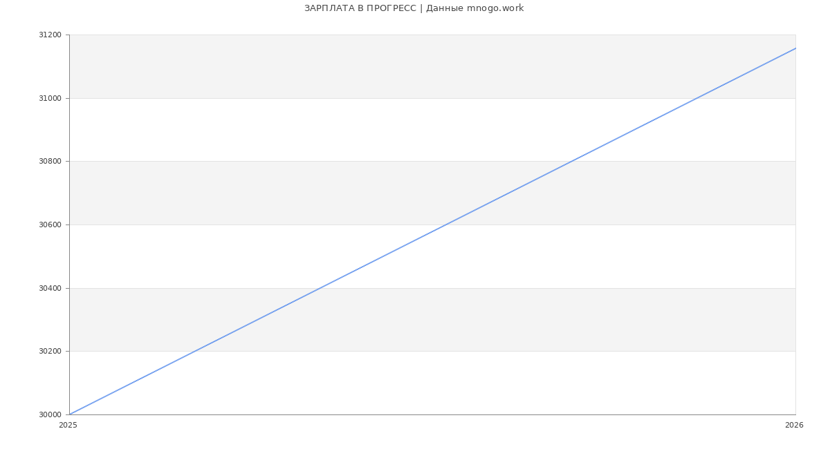 Статистика зарплат ПРОГРЕСС