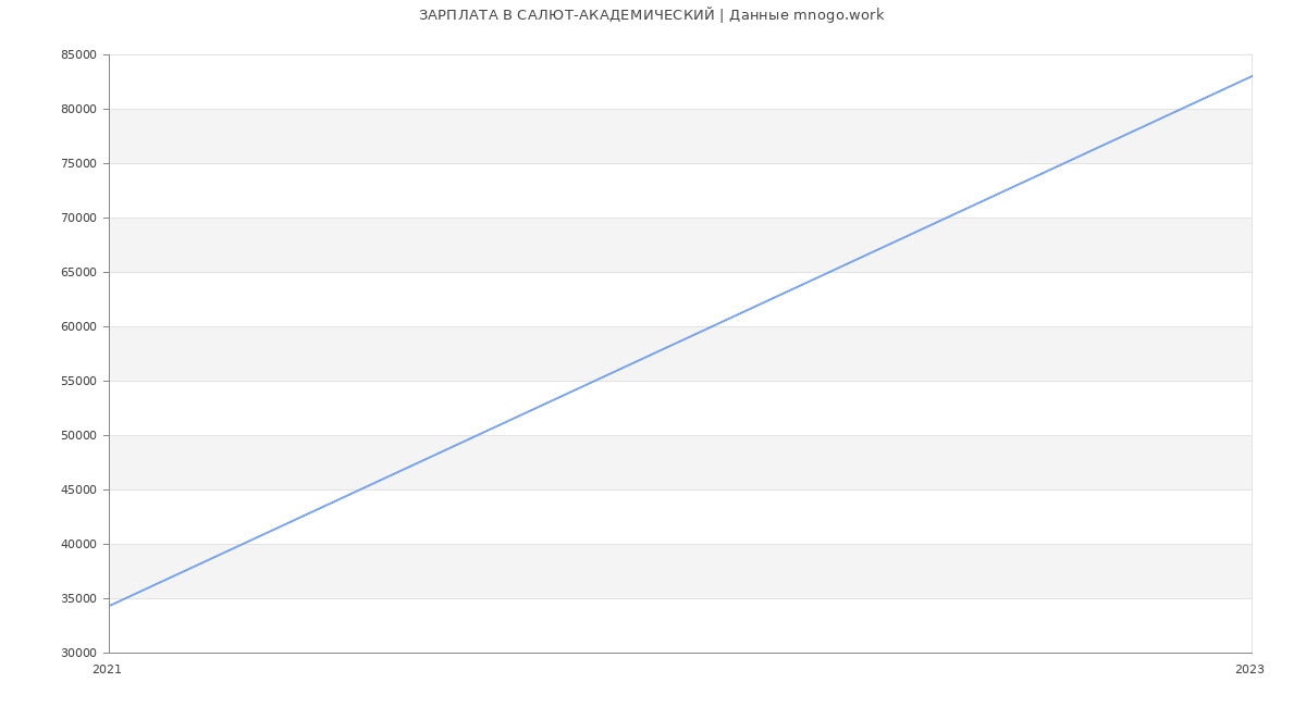 Статистика зарплат САЛЮТ-АКАДЕМИЧЕСКИЙ