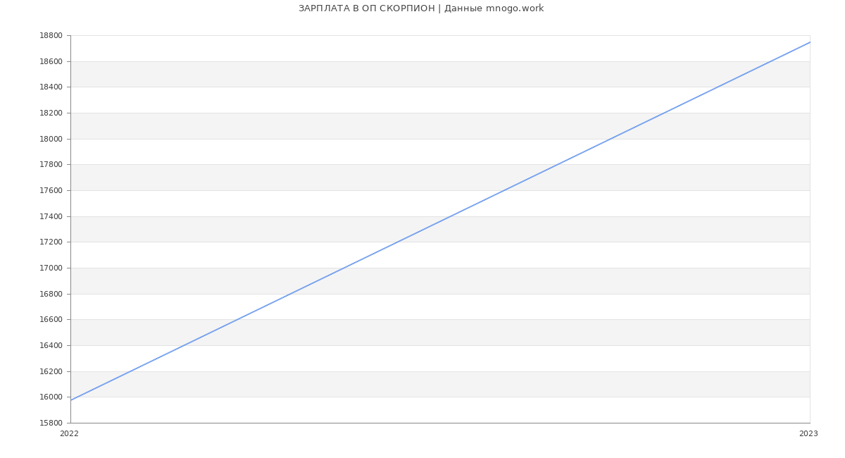 Статистика зарплат ОП СКОРПИОН