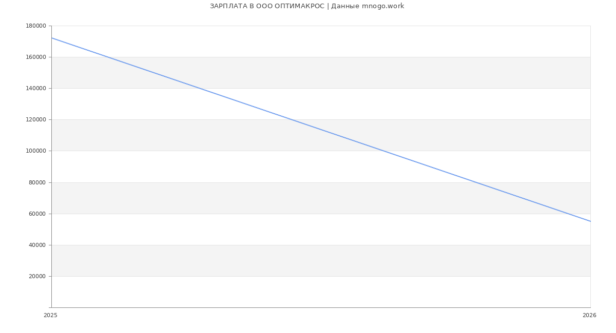 Статистика зарплат в ОПТИМАКРОС