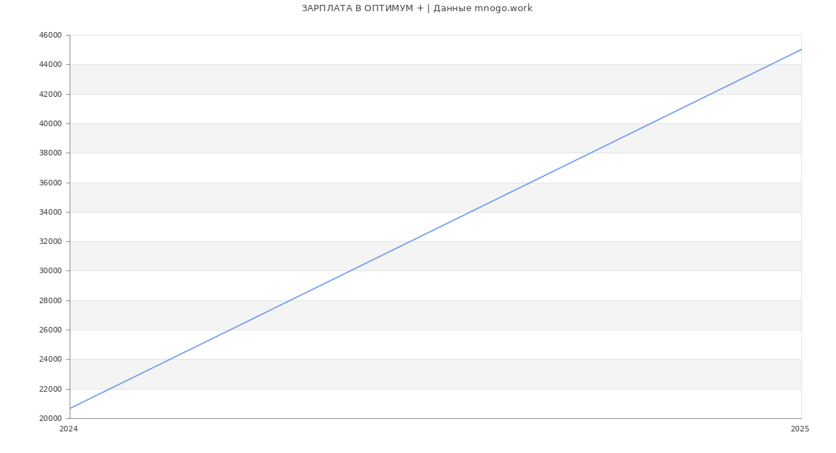 Статистика зарплат ОПТИМУМ +