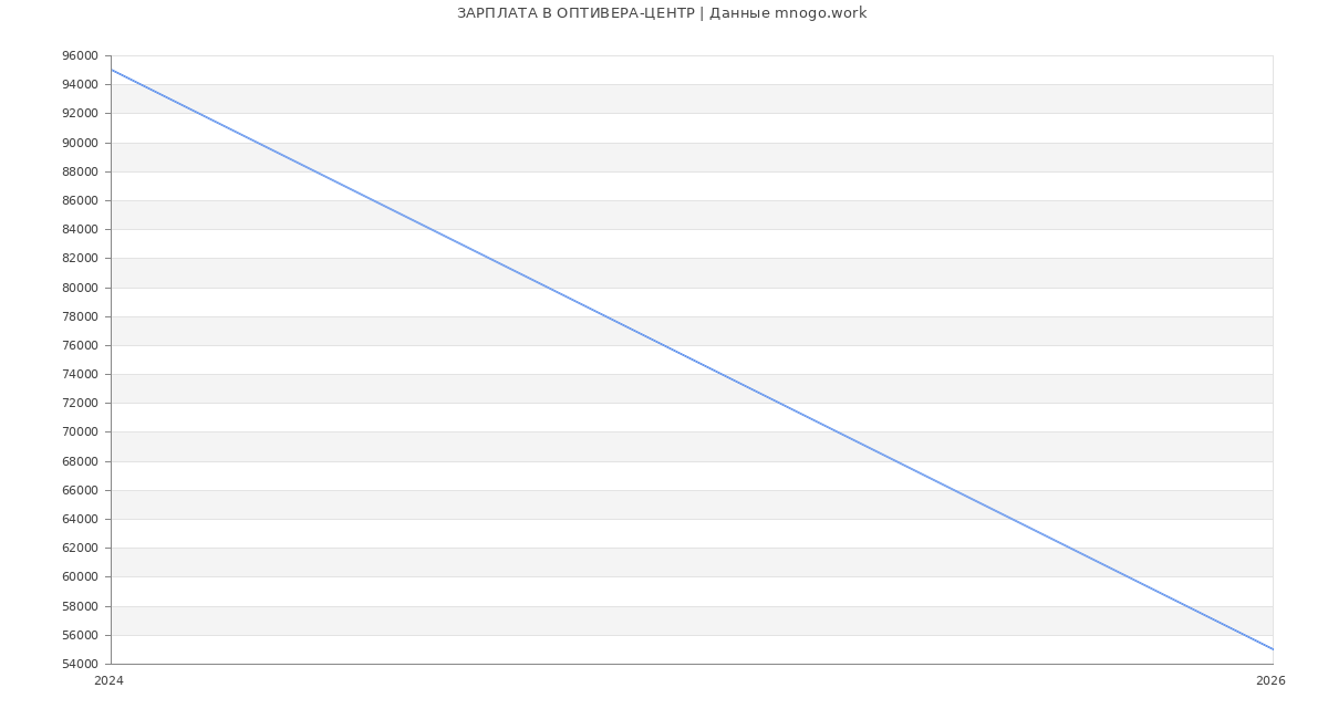 Статистика зарплат ОПТИВЕРА-ЦЕНТР