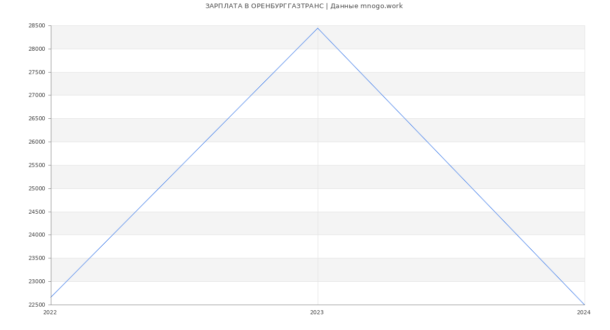 Статистика зарплат ОРЕНБУРГГАЗТРАНС