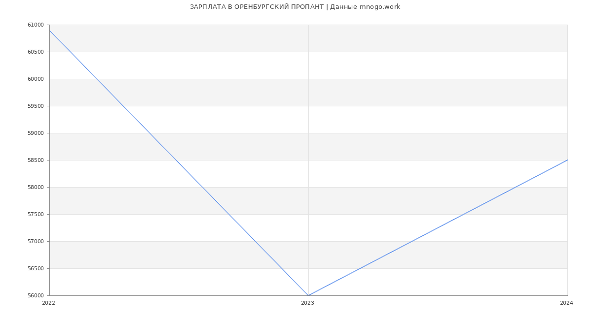 Статистика зарплат ОРЕНБУРГСКИЙ ПРОПАНТ