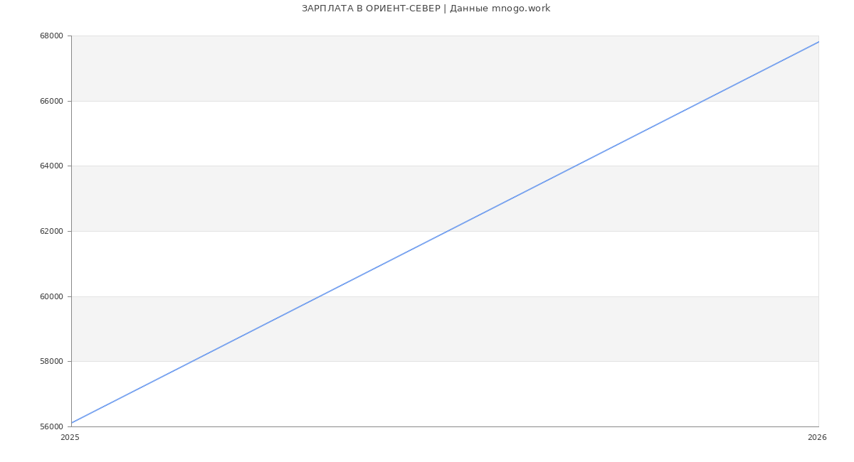 Статистика зарплат ОРИЕНТ-СЕВЕР