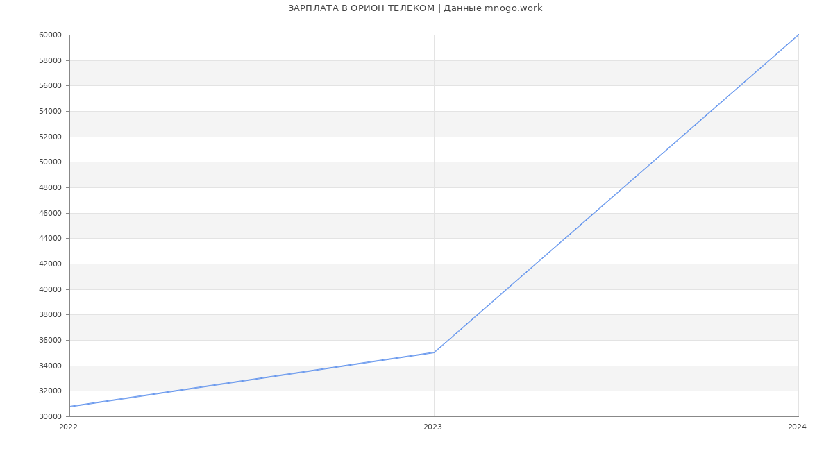 Статистика зарплат ОРИОН ТЕЛЕКОМ