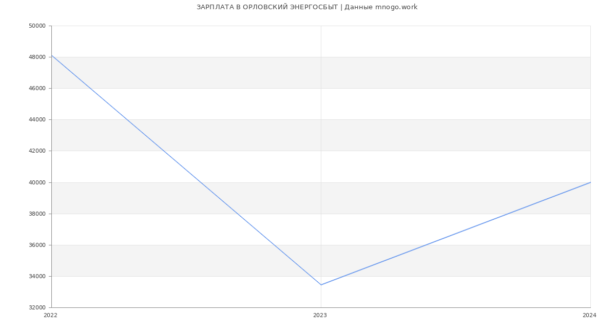 Статистика зарплат ОРЛОВСКИЙ ЭНЕРГОСБЫТ