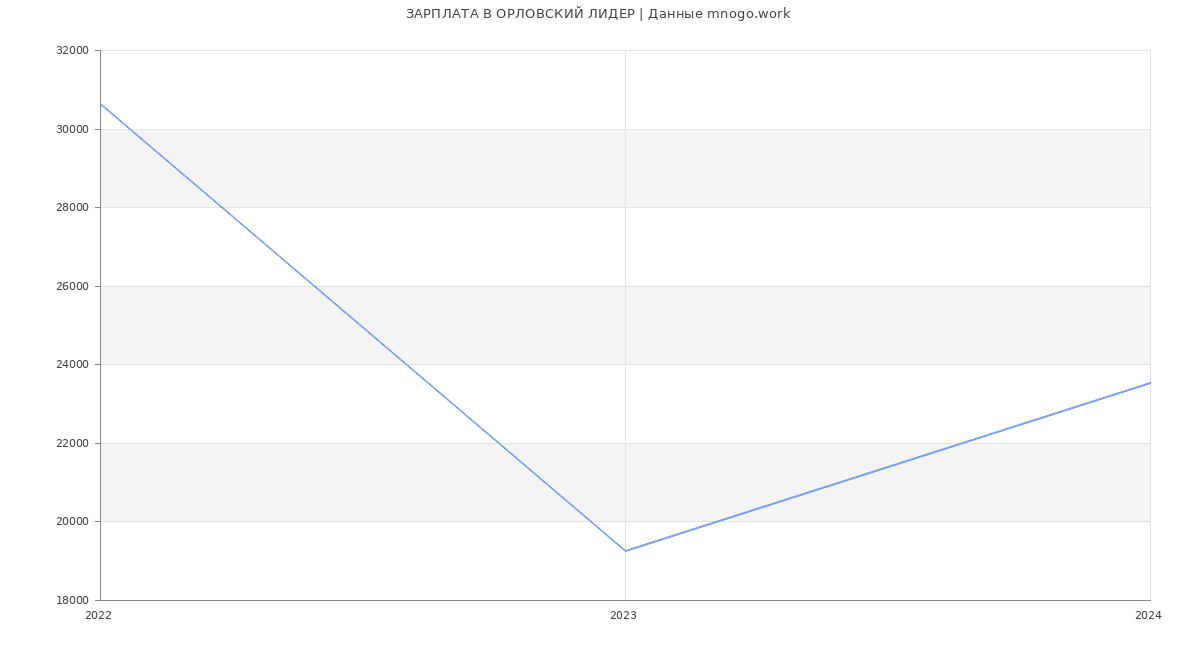 Статистика зарплат ОРЛОВСКИЙ ЛИДЕР