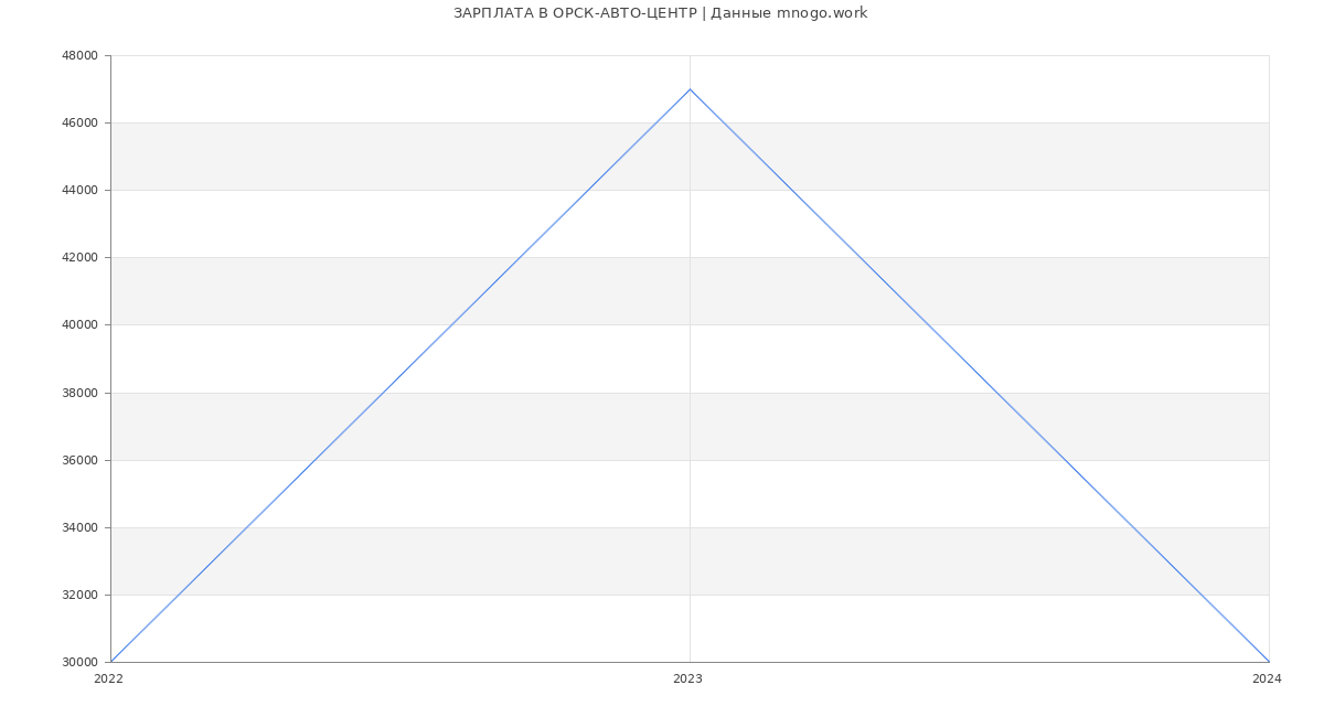 Статистика зарплат ОРСК-АВТО-ЦЕНТР